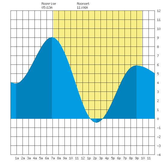 Northwest Arm tide chart for Friday, April 22, 2022