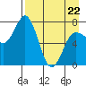 Northwest Arm tide chart for Friday, April 22, 2022