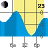 Northwest Arm tide chart for Saturday, April 23, 2022