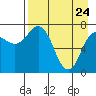 Northwest Arm tide chart for Sunday, April 24, 2022