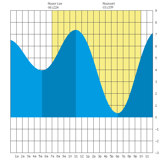 Northwest Arm tide chart for Monday, April 25, 2022