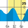 Northwest Arm tide chart for Monday, April 25, 2022
