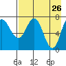 Northwest Arm tide chart for Tuesday, April 26, 2022