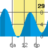 Northwest Arm tide chart for Friday, April 29, 2022