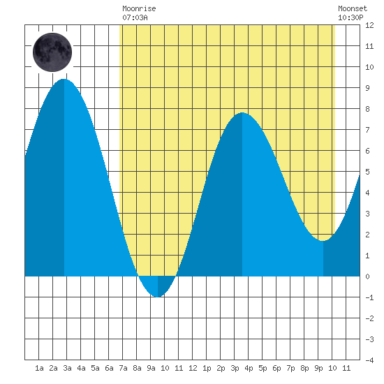 Northwest Arm tide chart for Saturday, April 30, 2022