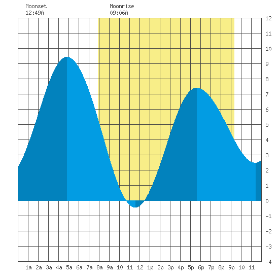 Northwest Arm tide chart for Monday, April 4, 2022