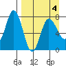 Northwest Arm tide chart for Monday, April 4, 2022