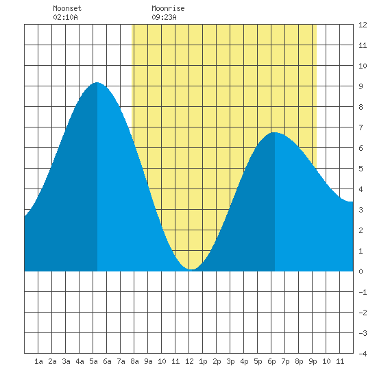 Northwest Arm tide chart for Tuesday, April 5, 2022