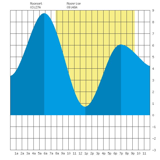 Northwest Arm tide chart for Wednesday, April 6, 2022