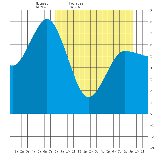 Northwest Arm tide chart for Thursday, April 7, 2022