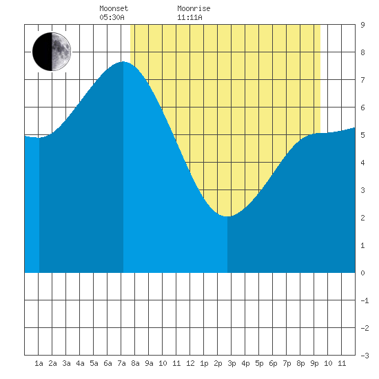 Northwest Arm tide chart for Friday, April 8, 2022