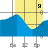 Northwest Arm tide chart for Saturday, April 9, 2022