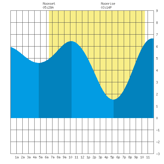 Northwest Arm tide chart for Tuesday, May 10, 2022