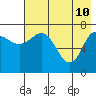 Northwest Arm tide chart for Tuesday, May 10, 2022