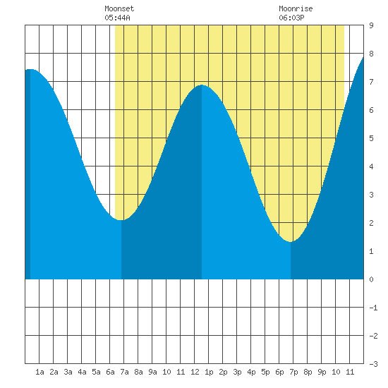 Northwest Arm tide chart for Thursday, May 12, 2022