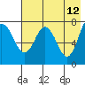 Northwest Arm tide chart for Thursday, May 12, 2022
