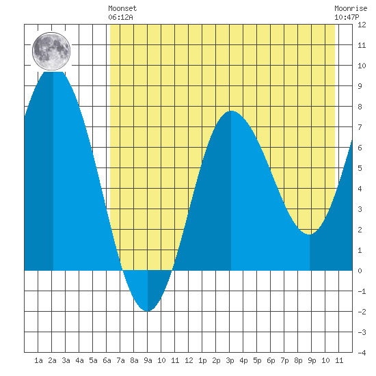 Northwest Arm tide chart for Sunday, May 15, 2022