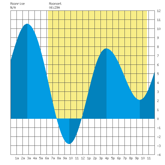 Northwest Arm tide chart for Monday, May 16, 2022