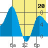 Northwest Arm tide chart for Friday, May 20, 2022