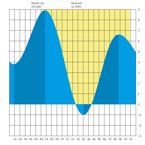 Northwest Arm tide chart for Saturday, May 21, 2022