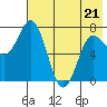 Northwest Arm tide chart for Saturday, May 21, 2022