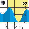 Northwest Arm tide chart for Sunday, May 22, 2022