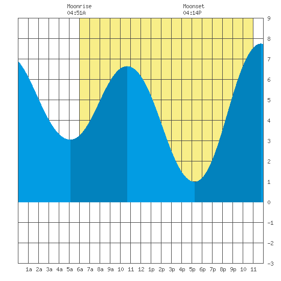 Northwest Arm tide chart for Tuesday, May 24, 2022