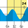 Northwest Arm tide chart for Tuesday, May 24, 2022