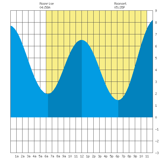Northwest Arm tide chart for Wednesday, May 25, 2022