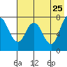 Northwest Arm tide chart for Wednesday, May 25, 2022