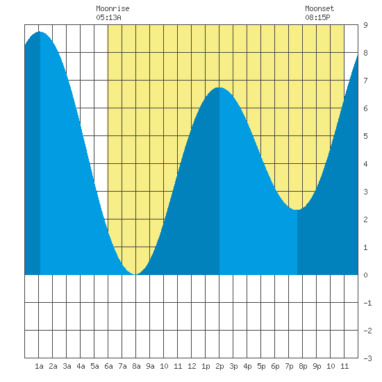 Northwest Arm tide chart for Friday, May 27, 2022