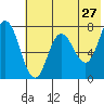 Northwest Arm tide chart for Friday, May 27, 2022