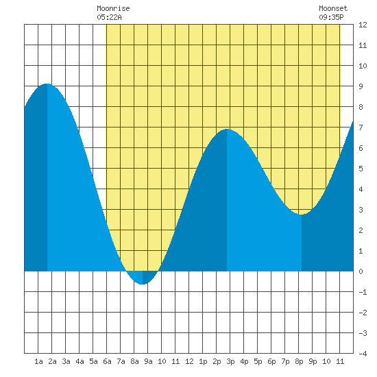 Northwest Arm tide chart for Saturday, May 28, 2022