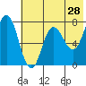 Northwest Arm tide chart for Saturday, May 28, 2022