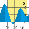 Northwest Arm tide chart for Monday, May 2, 2022