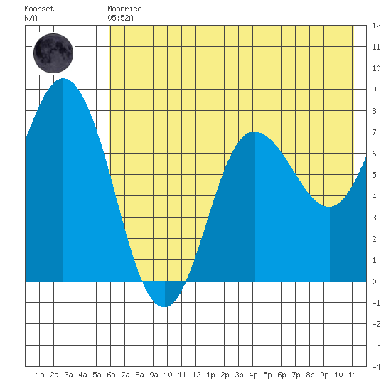 Northwest Arm tide chart for Monday, May 30, 2022