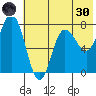 Northwest Arm tide chart for Monday, May 30, 2022