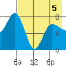 Northwest Arm tide chart for Thursday, May 5, 2022