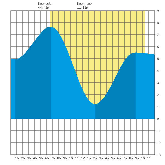 Northwest Arm tide chart for Saturday, May 7, 2022