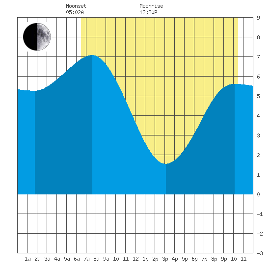 Northwest Arm tide chart for Sunday, May 8, 2022