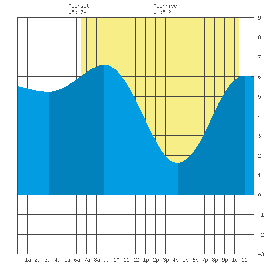 Northwest Arm tide chart for Monday, May 9, 2022