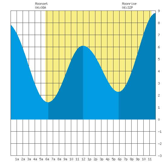 Northwest Arm tide chart for Friday, June 10, 2022