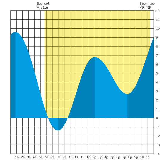 Northwest Arm tide chart for Sunday, June 12, 2022