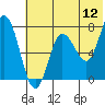 Northwest Arm tide chart for Sunday, June 12, 2022