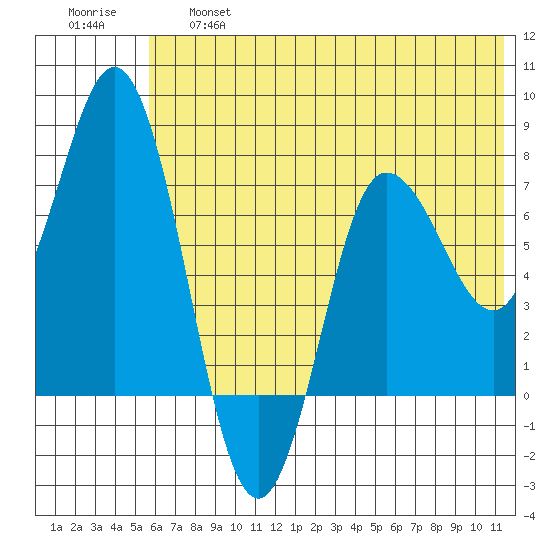 Northwest Arm tide chart for Thursday, June 16, 2022