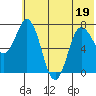 Northwest Arm tide chart for Sunday, June 19, 2022