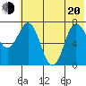 Northwest Arm tide chart for Monday, June 20, 2022