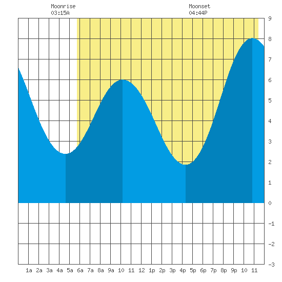 Northwest Arm tide chart for Wednesday, June 22, 2022