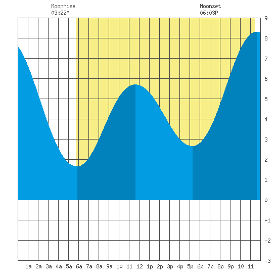 Northwest Arm tide chart for Thursday, June 23, 2022