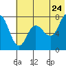 Northwest Arm tide chart for Friday, June 24, 2022